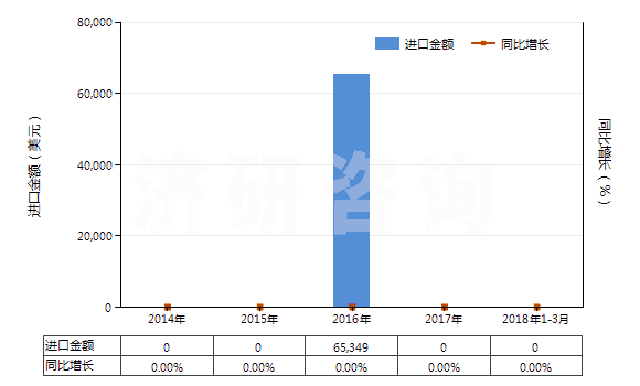2014-2018年3月中國(guó)含有氨芐青霉素的藥品（未配定劑量或制成零售包裝）(HS30031011)進(jìn)口總額及增速統(tǒng)計(jì)